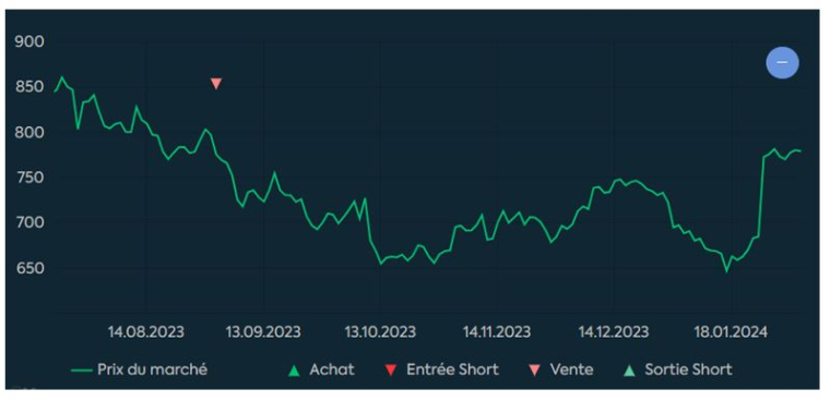 Source : Phiadvisor Valquant