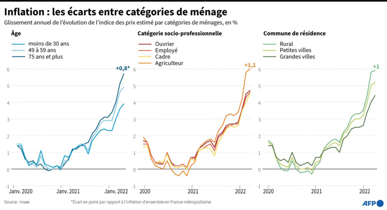 Graphiques montrant les différences d'exposition à l'inflation selon les catégories de ménages, compte tenu de leurs habitudes de consommation, selon des calculs de l'Insee ( AFP /  )