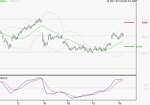 ACCOR SA : Le mouvement reste haussier
