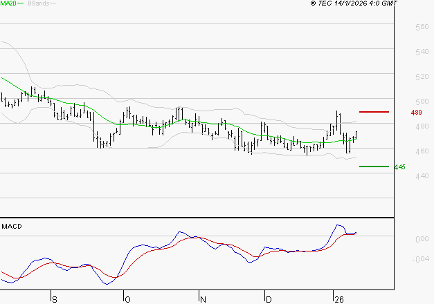 BOLLORE : Les signaux haussiers sont intacts