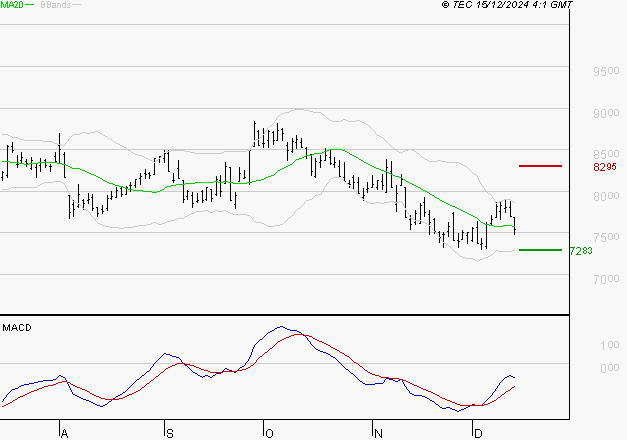 ARKEMA : Attendre un test du support