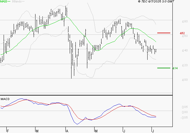 NOKIA : Sous les résistances, une consolidation est probable