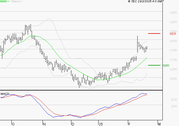CARMILA : Le mouvement reste haussier