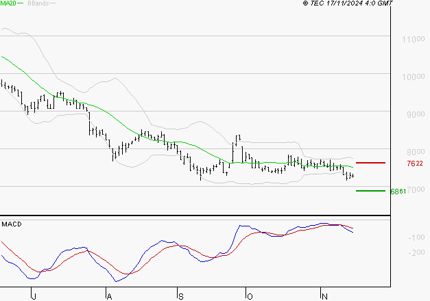 PEUGEOT INVEST : Sous les résistances, une consolidation est probable