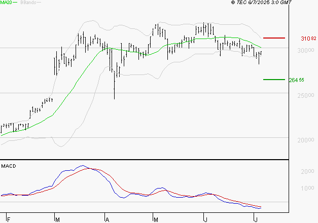 DASSAULT AVIATION : La tendance baissière peut reprendre