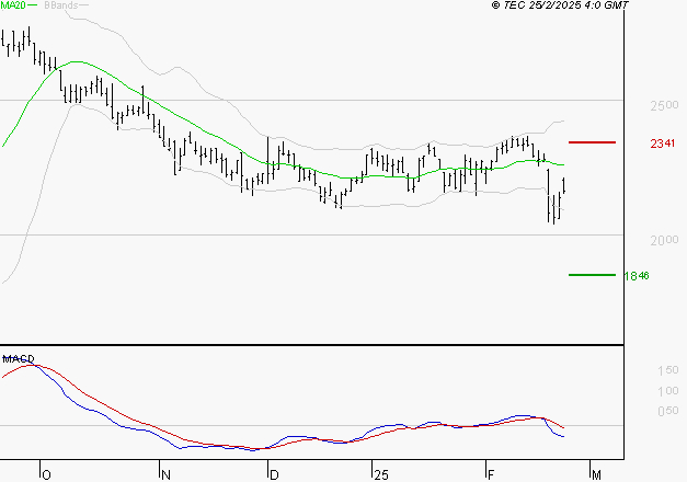 ICADE : Sous les résistances, une consolidation est probable