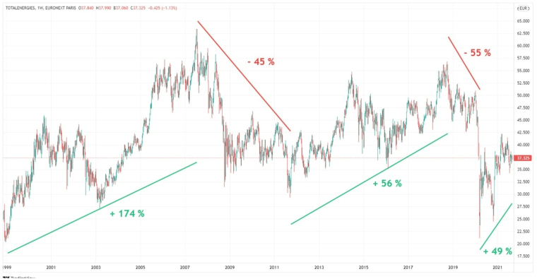 Analyse graphique du cours de l'action Total Energies en Bourse à long terme