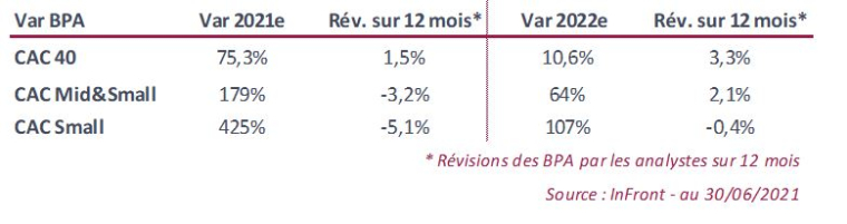 Estimations de variation des BPA. (source : révisions par les analystes sur 12 mois. Au 30/06))