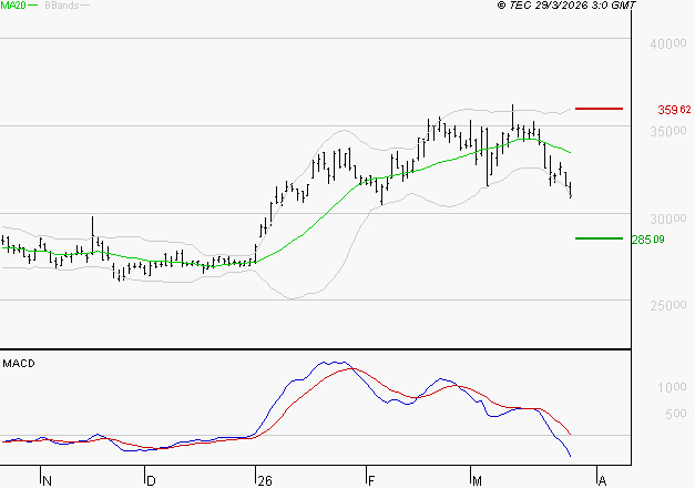DASSAULT AVIATION : La tendance baissière peut reprendre