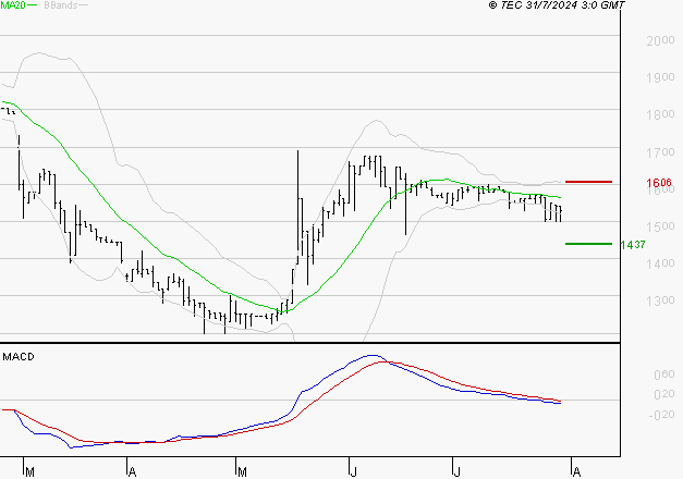 RAMSAY GENERALE : Sous les résistances, une consolidation est probable