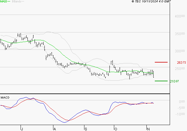KERING : Sous les résistances, une consolidation est probable
