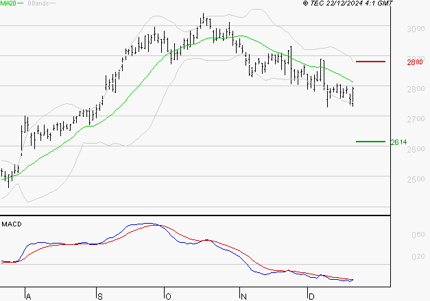 KLEPIERRE : Sous les résistances, une consolidation est probable