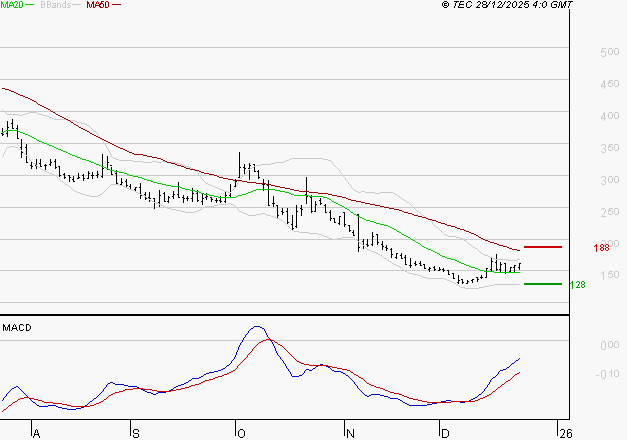 WORLDLINE SA : L'analyse ne suggère pas de baisse à moyen terme