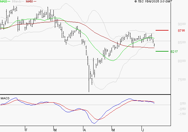 WENDEL : Une consolidation vers les supports est probable