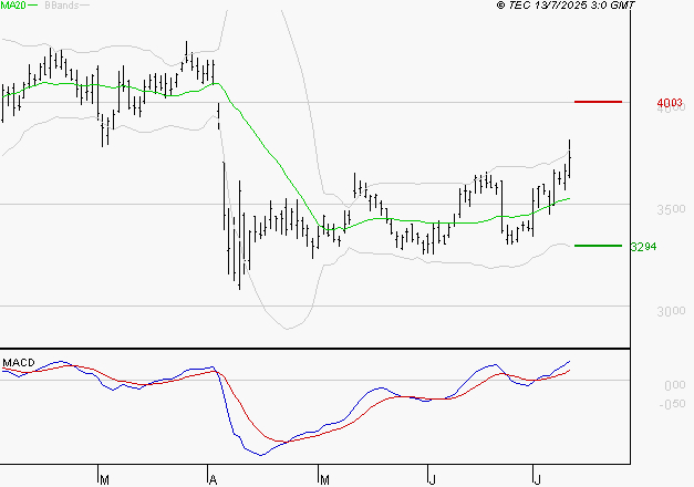 SCHLUMBERGER : Le mouvement reste haussier