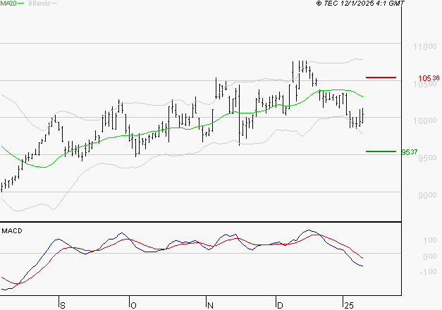PUBLICIS GROUPE : Sous les résistances, une consolidation est probable