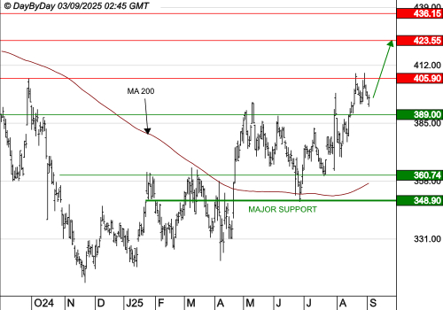 L'OREAL : Les cours progressent encore