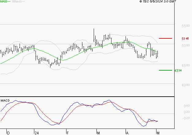 INTERPARFUMS SA : Sous les résistances, une consolidation est probable