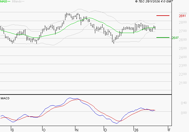 BUREAU VERITAS : L'indécision domine