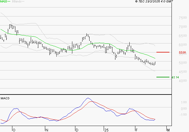 REMY COINTREAU : Sous les résistances, une consolidation est probable