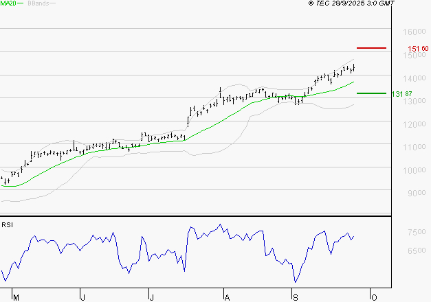 LEGRAND : Risque de correction sous les résistances