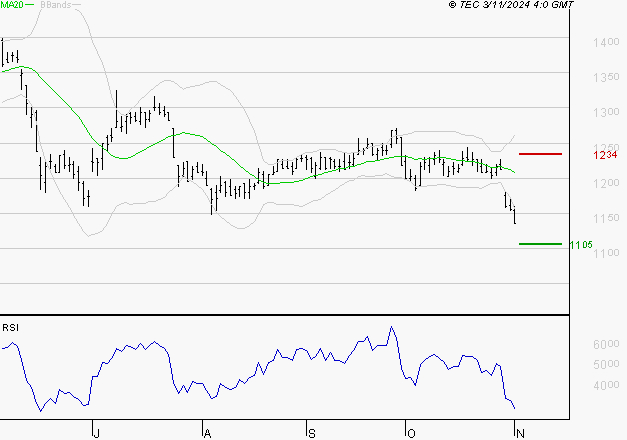 M6 : Surveiller le comportement des cours sur les supports