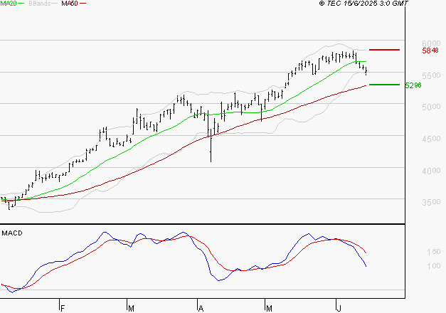 VICAT : Une consolidation vers les supports est probable
