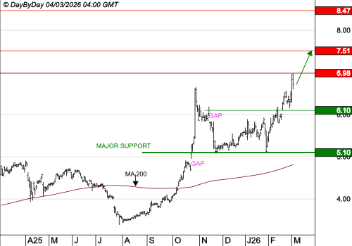 NOKIA : La tendance de fond est clairement orientée à la hausse