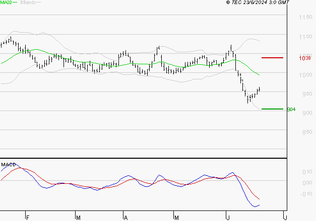 ORANGE : Sous les résistances, une consolidation est probable