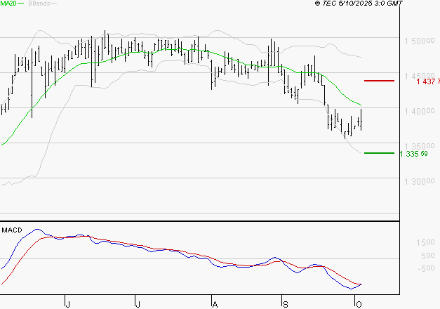 COMPAGNIE DE L'ODET : La tendance baissière peut reprendre