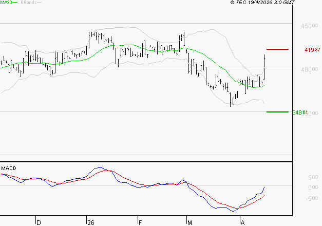 BURELLE : L'analyse ne suggère pas de baisse à moyen terme
