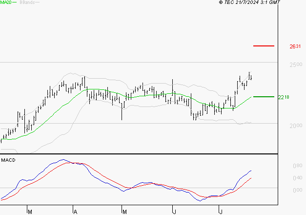 TECHNIP ENERGIES NV : Les signaux haussiers sont intacts