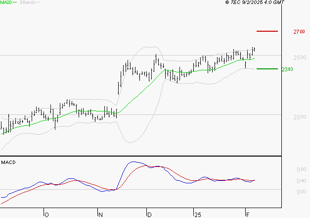 SCOR SE : Le mouvement reste haussier