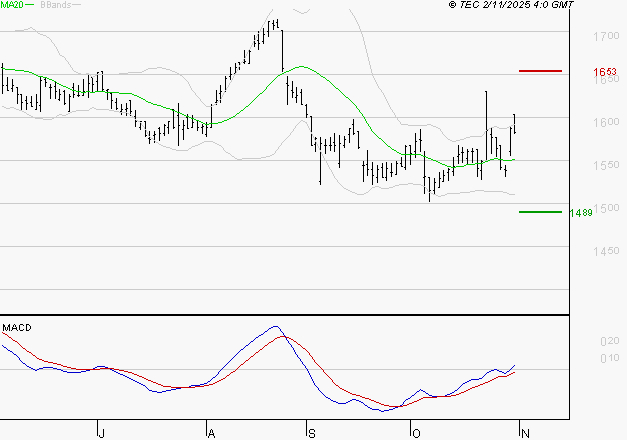 GETLINK : Les signaux haussiers sont intacts