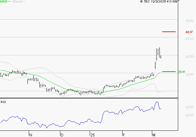 SPIE SA : Risque de correction sous les résistances