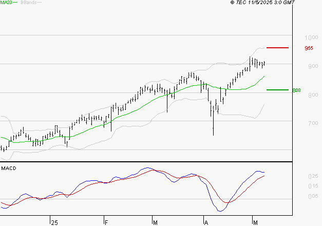 AYVENS : Les signaux haussiers sont intacts