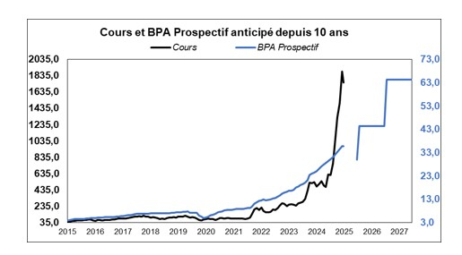 Source : Factset et Phiadvisor Valquant