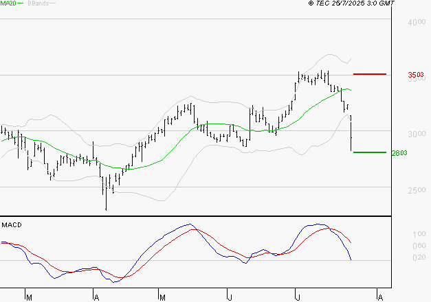 FNAC DARTY : Une consolidation vers les supports est probable