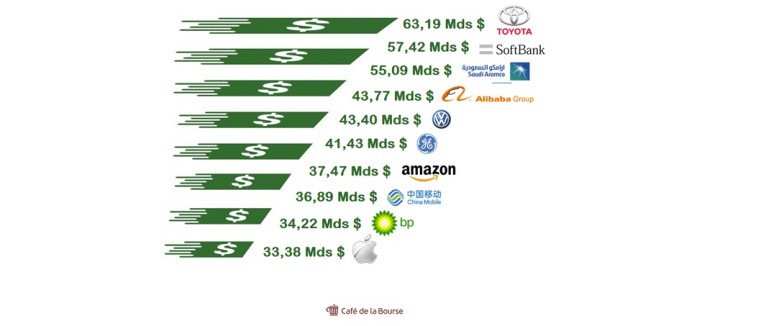 Classement des entreprises internationales qui ont le plus de trésorerie