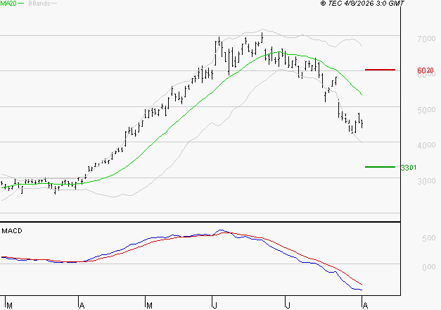 STMICROELECTRONICS : La tendance baissière peut reprendre