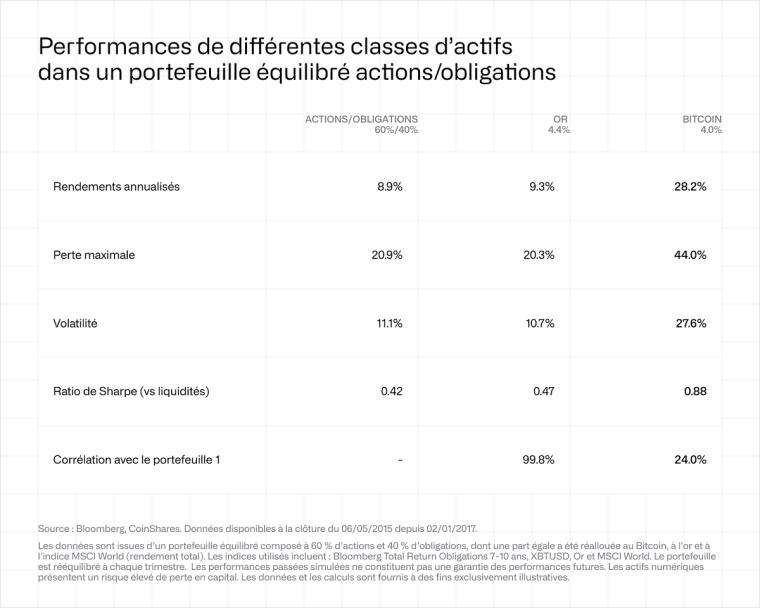 Performance de différentes classe d'actifs dans un portefeuille équilibré actions/obligations