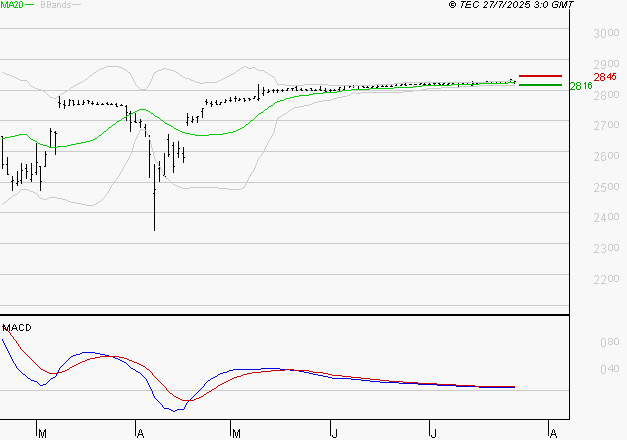 VERALLIA : L'indécision domine