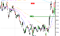 Arkema : Une configuration surachetée (179GS)