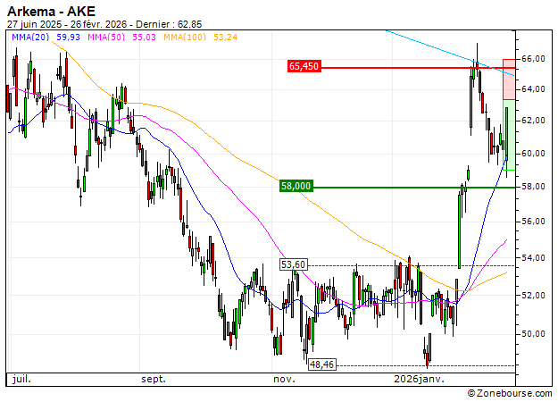 Arkema : Une configuration surachetée (179GS)