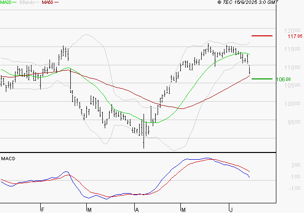 ADP : Une consolidation vers les supports est probable