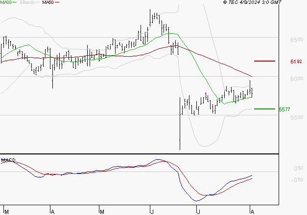 BIC : Attendre un test du support