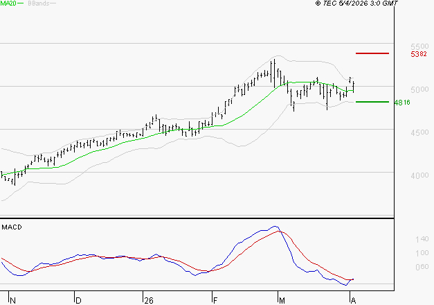 BOUYGUES : Les signaux haussiers sont intacts