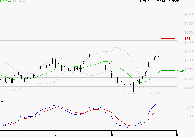 COFACE : Les signaux haussiers sont intacts