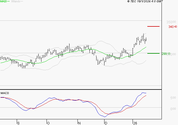 SAFRAN : Le mouvement reste haussier