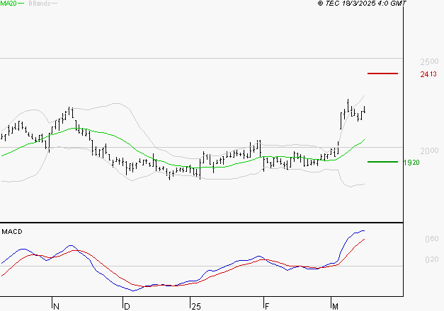 ELIS SA : Les signaux haussiers sont intacts